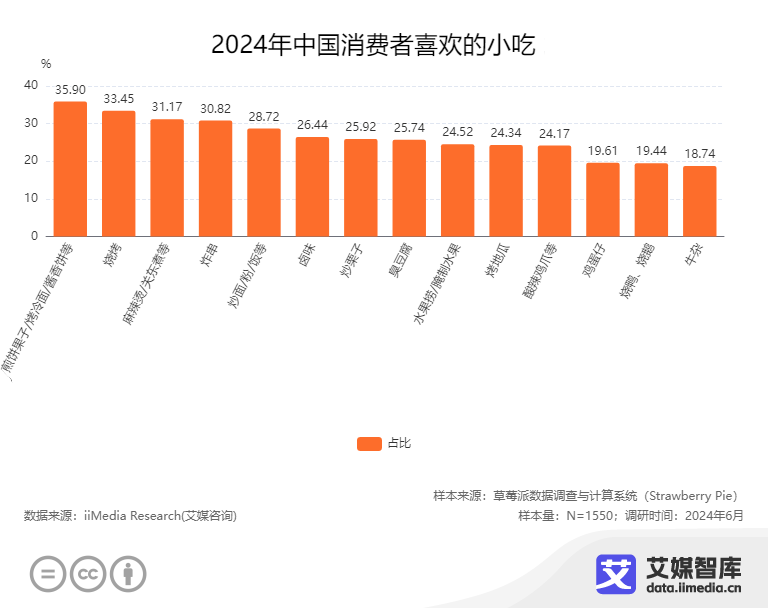 艾媒咨询 2024年中国流动小吃摊消费者行为调查数据(图1)