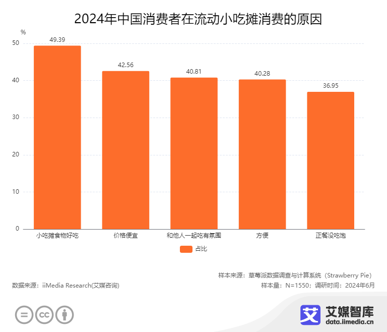 艾媒咨询 2024年中国流动小吃摊消费者行为调查数据(图2)