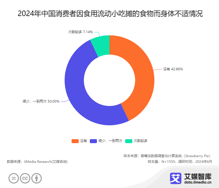 艾媒咨询 2024年中国流动小吃摊消费者行为调查数据(图4)