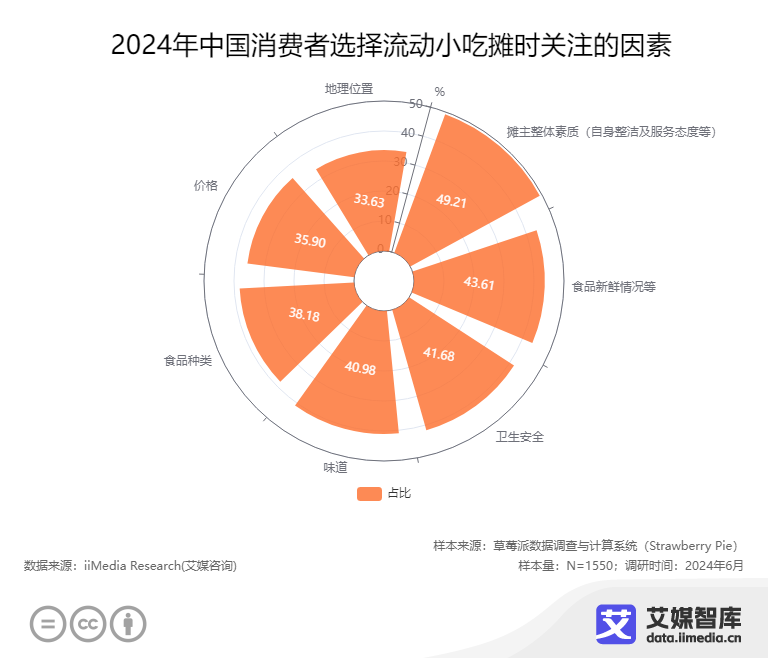 艾媒咨询 2024年中国流动小吃摊消费者行为调查数据(图3)