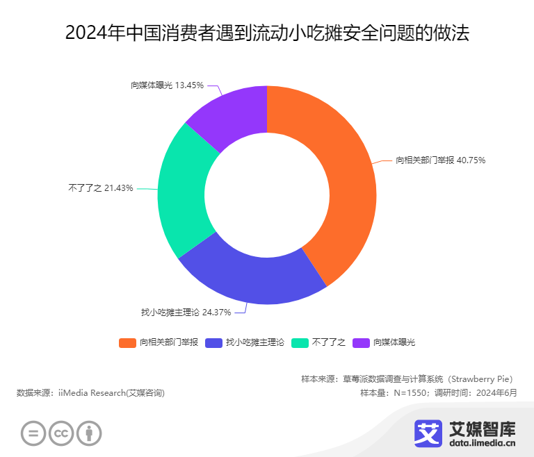 艾媒咨询 2024年中国流动小吃摊消费者行为调查数据(图5)