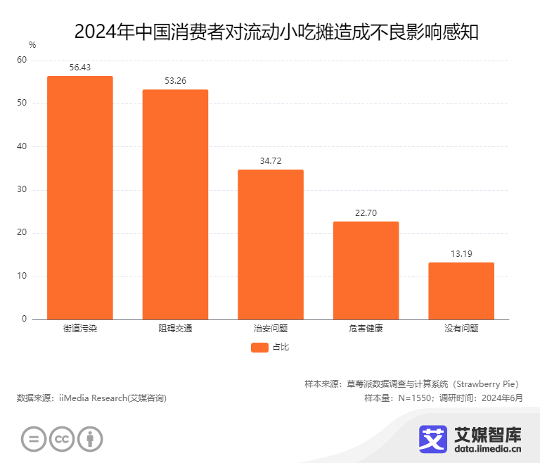 艾媒咨询 2024年中国流动小吃摊消费者行为调查数据(图6)