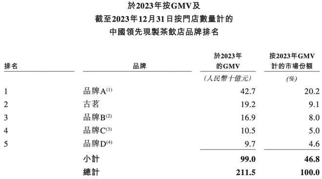 新茶饮狂卷IPO(图6)