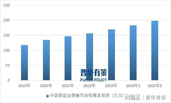 预计2025年智能马桶整体市场规模近200亿元(图1)