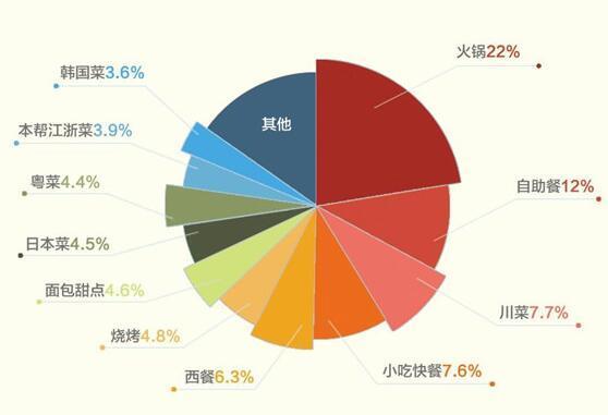 中国餐饮业人才培养与需求分析报告：专业毕业生超八成从事厨师岗(图1)