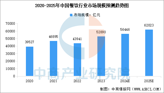 2025年中国餐饮行业市场规模预测及细分市场占比分析（图）(图1)