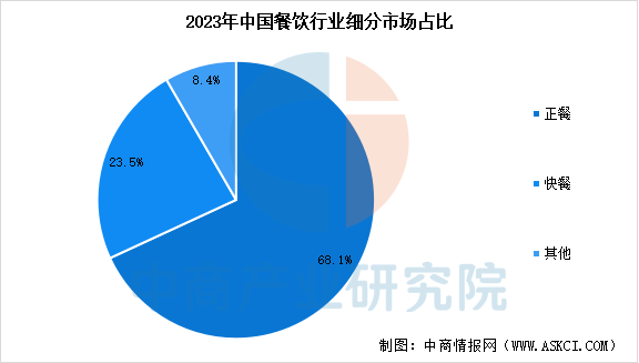 2025年中国餐饮行业市场规模预测及细分市场占比分析（图）(图2)