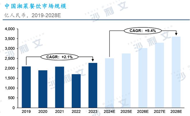 沙利文发布《2024年中国湘菜行业发展白皮书(图5)