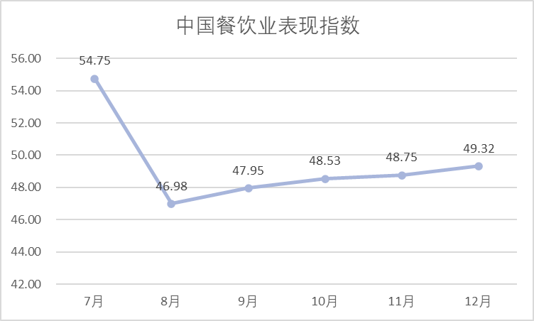 中国烹协发布报告并分析2024下半年餐饮业发展特点(图1)