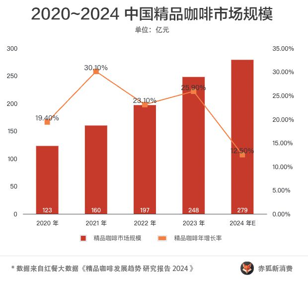 2024精品咖啡观察：三成咖啡店挺不过3年