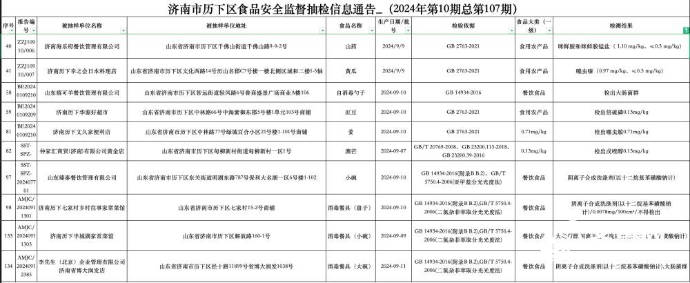 济南历下区10批次食品不合格！李先生、禧可羊餐饮、半城湖家常菜馆等上黑榜