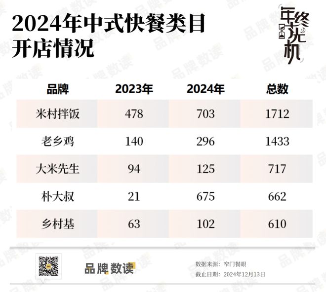 一年新开近100万家店！七大热门餐饮品类谁扛起了增长大旗？(图3)