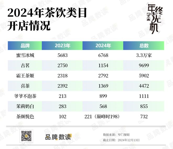 一年新开近100万家店！七大热门餐饮品类谁扛起了增长大旗？(图5)