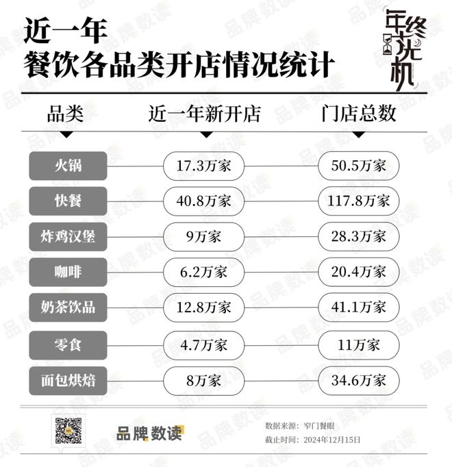 一年新开近100万家店！七大热门餐饮品类谁扛起了增长大旗？