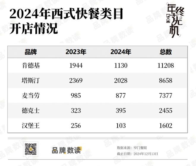 一年新开近100万家店！七大热门餐饮品类谁扛起了增长大旗？(图7)