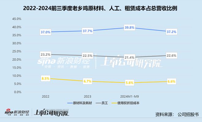 老乡鸡弃A转港：业绩高增长不再、重度依赖长三角前员工撑起超一半加盟店上市前遭机构清仓式退出(图2)