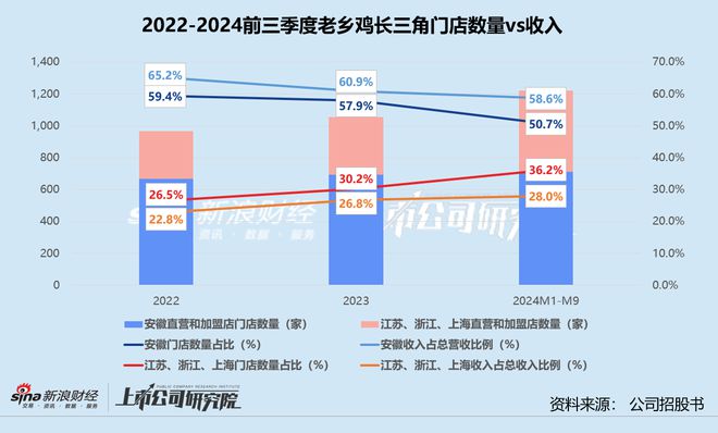 老乡鸡弃A转港：业绩高增长不再、重度依赖长三角前员工撑起超一半加盟店上市前遭机构清仓式退出(图3)