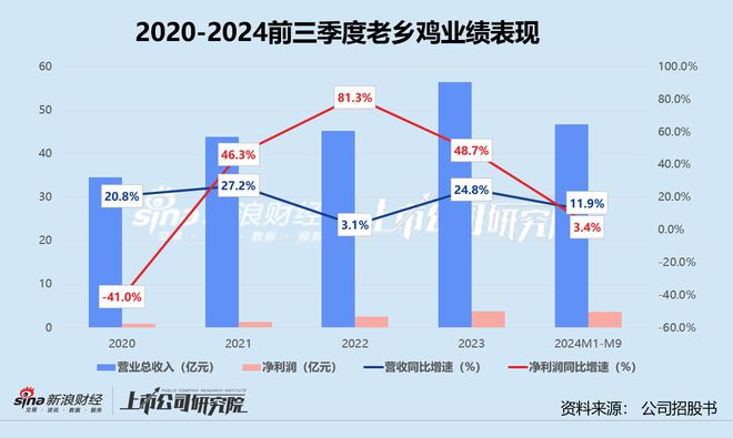 老乡鸡弃A转港：业绩高增长不再、重度依赖长三角前员工撑起超一半加盟店上市前遭机构清仓式退出(图1)