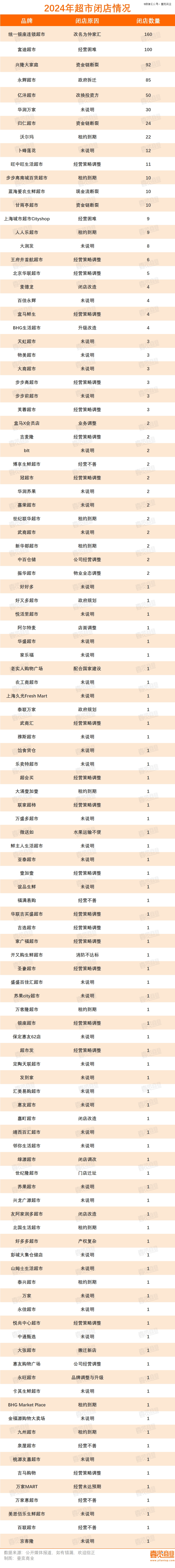 超12万家实体店倒在2024年