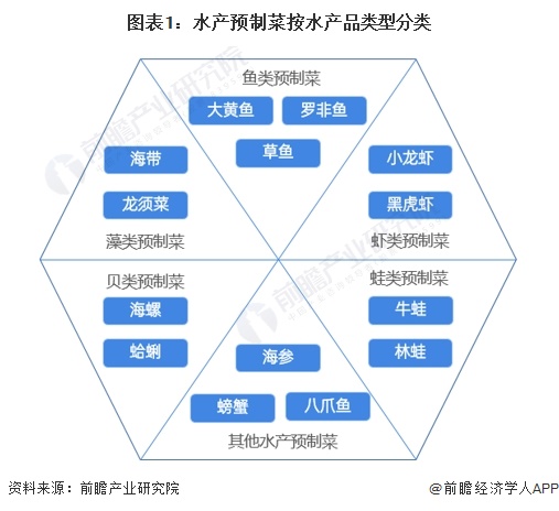 预见2024：2024年中国水产预制菜行业市场规模、竞争格局及发展前景分析 未来市场规模有望突破00亿元(图1)