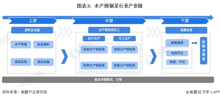 预见2024：2024年中国水产预制菜行业市场规模、竞争格局及发展前景分析 未来市场规模有望突破00亿元(图2)