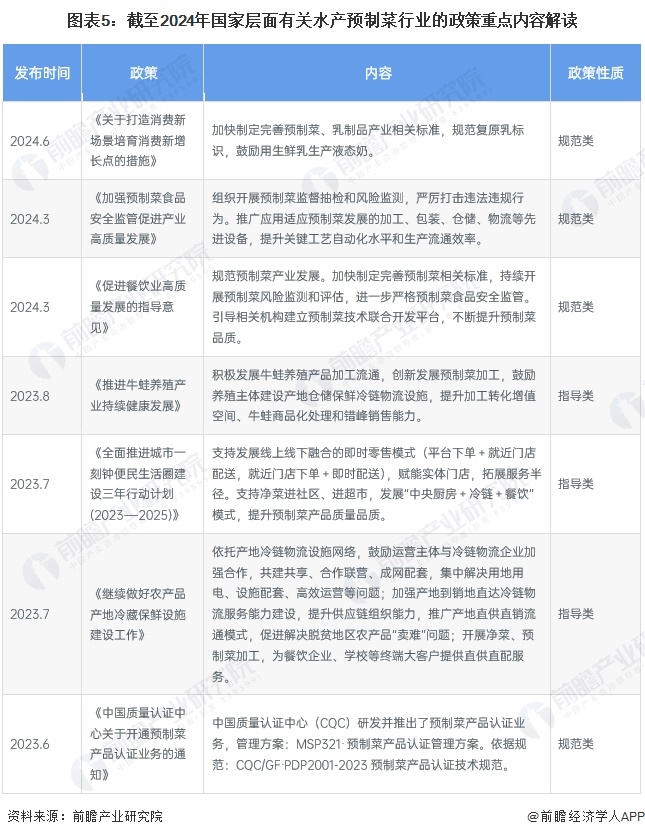 预见2024：2024年中国水产预制菜行业市场规模、竞争格局及发展前景分析 未来市场规模有望突破00亿元(图5)