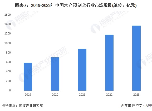 预见2024：2024年中国水产预制菜行业市场规模、竞争格局及发展前景分析 未来市场规模有望突破00亿元(图7)