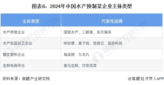 预见2024：2024年中国水产预制菜行业市场规模、竞争格局及发展前景分析 未来市场规模有望突破00亿元(图6)