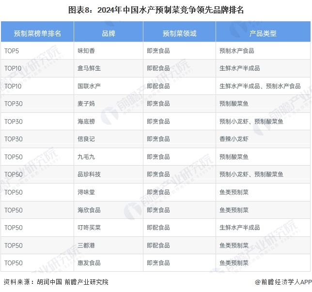 预见2024：2024年中国水产预制菜行业市场规模、竞争格局及发展前景分析 未来市场规模有望突破00亿元(图8)