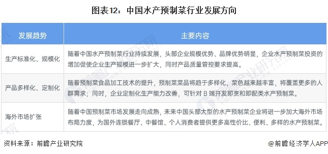 预见2024：2024年中国水产预制菜行业市场规模、竞争格局及发展前景分析 未来市场规模有望突破00亿元(图12)