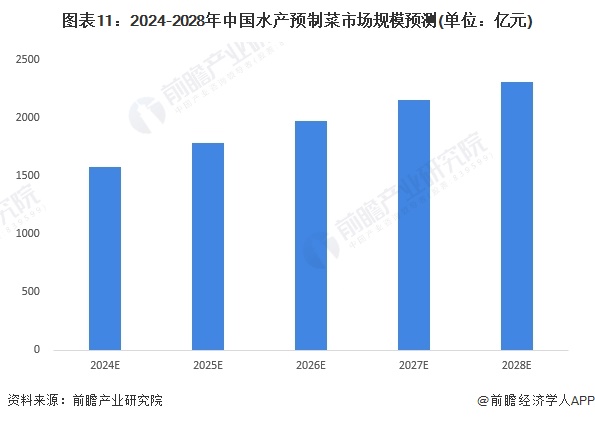 预见2024：2024年中国水产预制菜行业市场规模、竞争格局及发展前景分析 未来市场规模有望突破00亿元(图11)