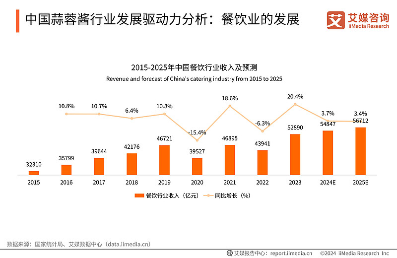 2024年餐饮行业前景分析