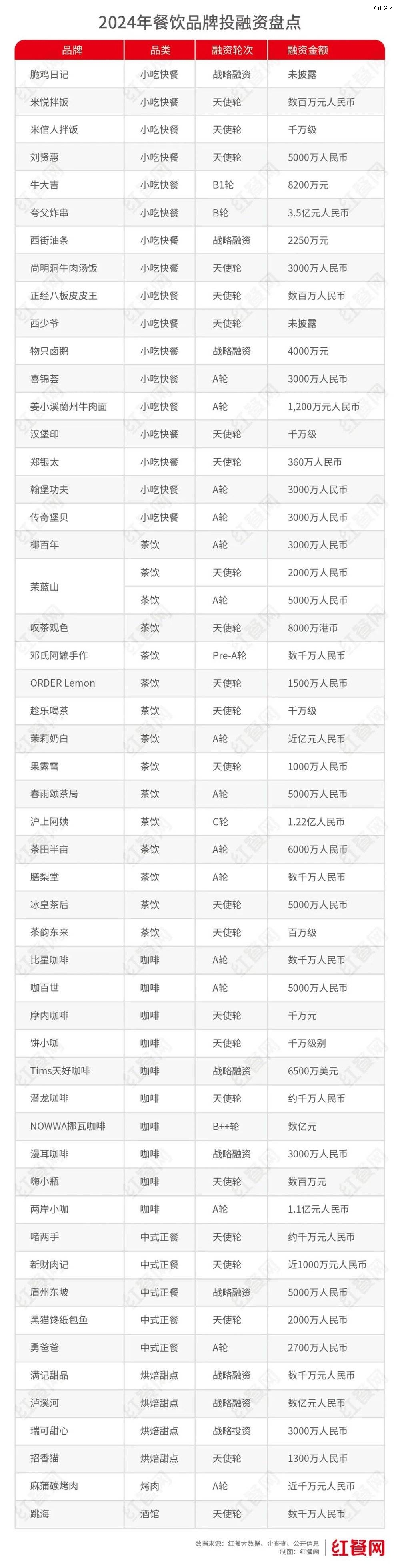 2024年餐饮行业的7大变化(图3)