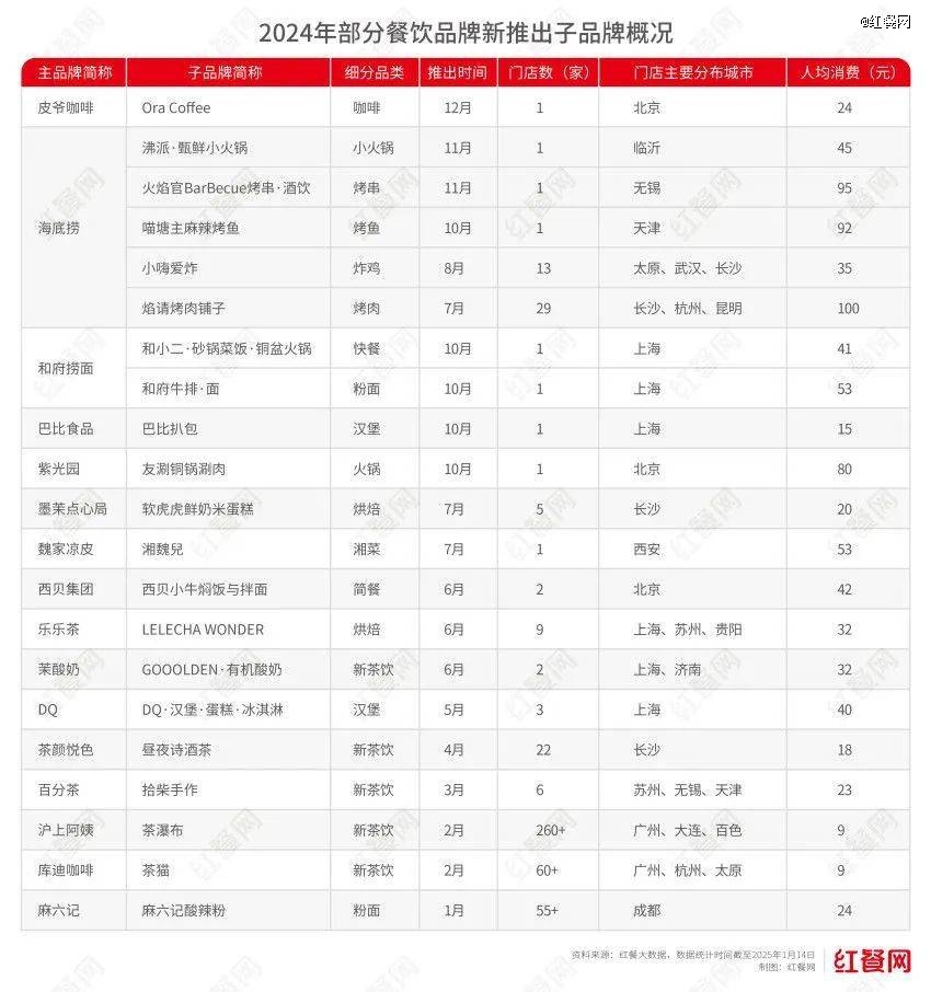 2024年餐饮行业的7大变化(图4)