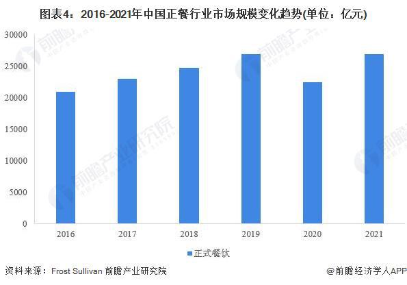 2022年中国餐饮行业细分市场运行现状分析 正餐市场领先优势明显【组图】(图4)