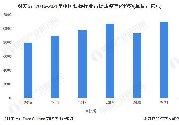 2022年中国餐饮行业细分市场运行现状分析 正餐市场领先优势明显【组图】(图5)