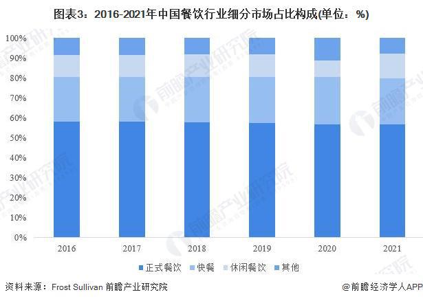 2022年中国餐饮行业细分市场运行现状分析 正餐市场领先优势明显【组图】(图3)