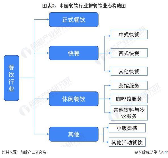 2022年中国餐饮行业细分市场运行现状分析 正餐市场领先优势明显【组图】(图2)