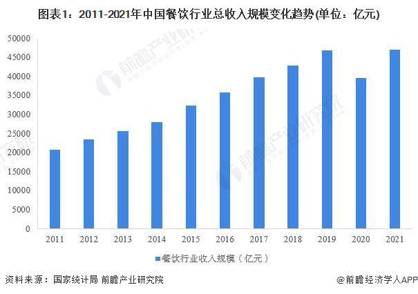 2022年中国餐饮行业细分市场运行现状分析 正餐市场领先优势明显【组图】