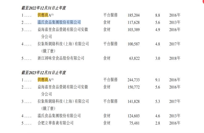 老乡鸡冲刺IPO！加盟店数量激增但问题来了！(图3)