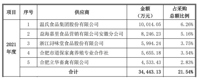 老乡鸡冲刺IPO！加盟店数量激增但问题来了！(图4)