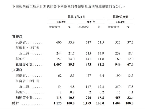 老乡鸡冲刺IPO！加盟店数量激增但问题来了！(图5)