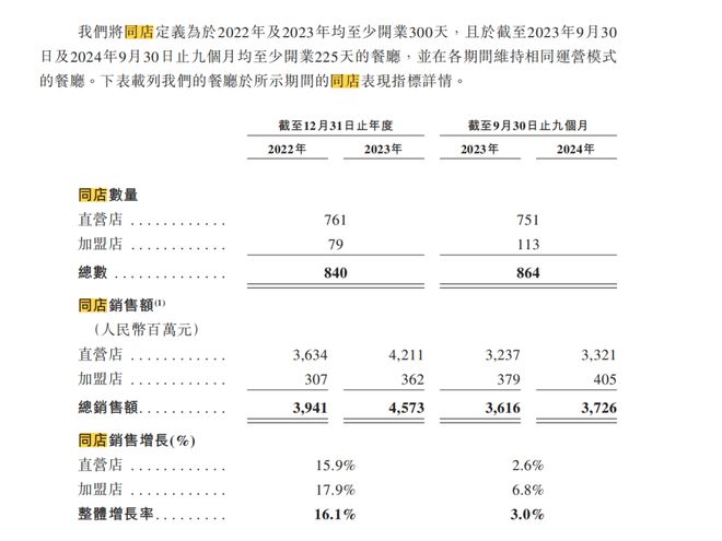 老乡鸡冲刺IPO！加盟店数量激增但问题来了！(图7)