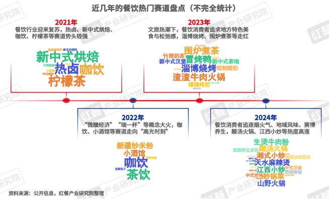 《2024年餐饮热门赛道洞察报告》发布：超23条赛道爆火江西小炒、砂锅菜等有望成为“新顶流”(图5)