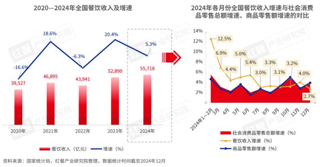 《2024年餐饮热门赛道洞察报告》发布：超23条赛道爆火江西小炒、砂锅菜等有望成为“新顶流”(图1)