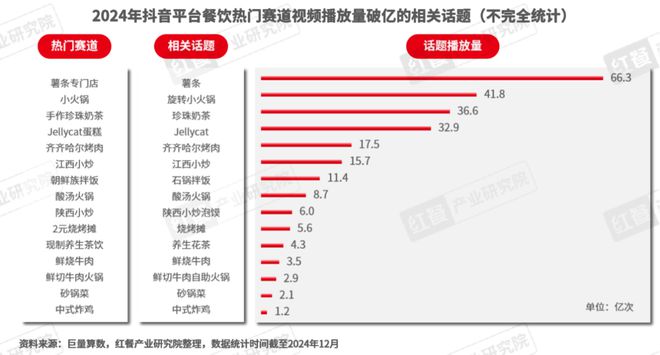 《2024年餐饮热门赛道洞察报告》发布：超23条赛道爆火江西小炒、砂锅菜等有望成为“新顶流”(图6)