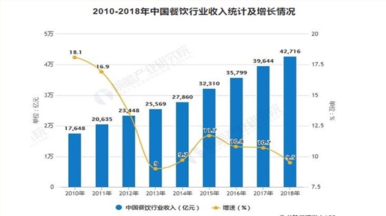 2023年中国餐饮行业发展趋势如何？