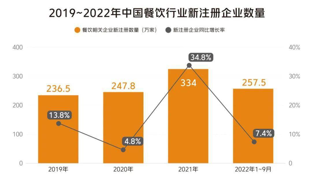 餐饮行业发展趋势及前景分析2023