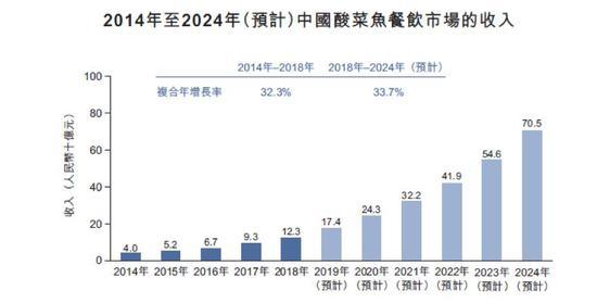 2024餐饮业面临挑战：增收不增利数字化成新机遇