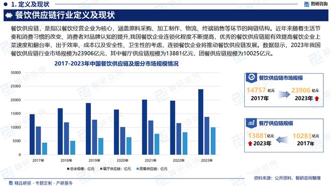 中国餐饮供应链行业市场分析及投资前景预测报告—智研咨询发布(图2)